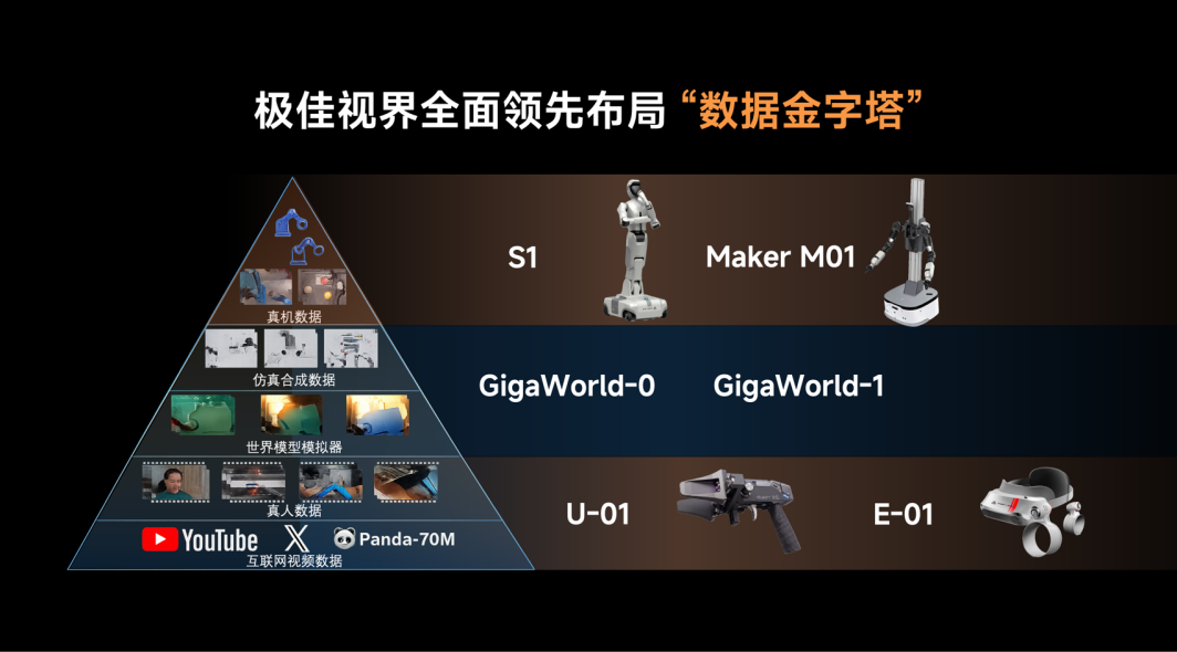 击落泡沫与PPT！极佳视界“双金字塔”体系面世，百台家庭人形机器人已跑通数据闭环