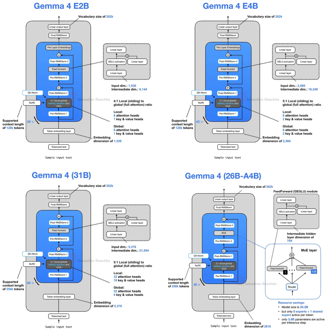 Gemma 4省钱架构演进剖析！大语言模型KV Cache优化方案