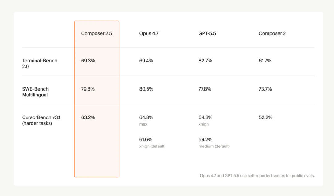 Cursor Composer 2.5超低成本战强敌！编程AI工具迎来重大升级