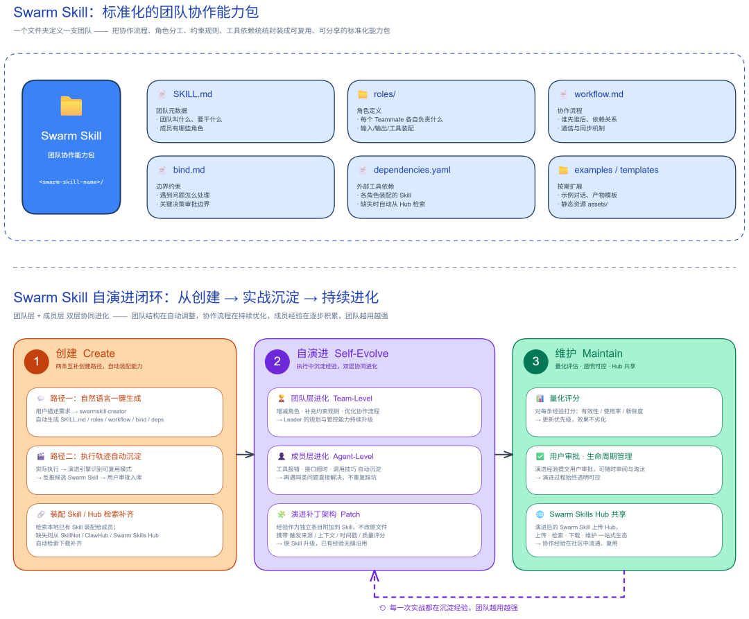 openJiuwenSwarm开源！协同工程引领多智能体新浪潮