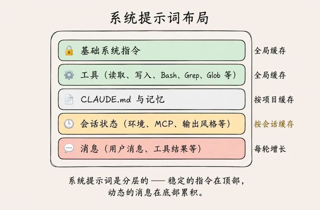 Prompt Caching 原理机制与 AI Agent 降本实战攻略