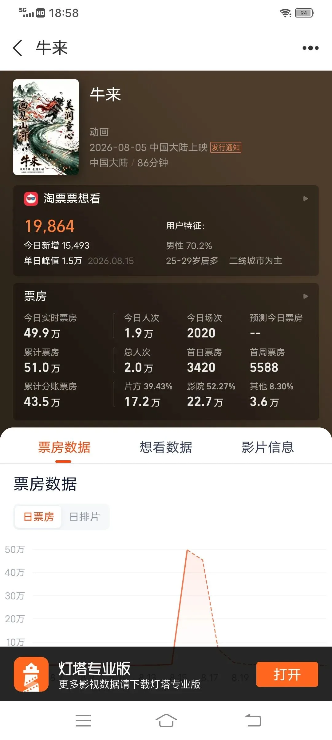 《牛来》票房破50万：2人团队粗糙动画如何引爆全网反向安利