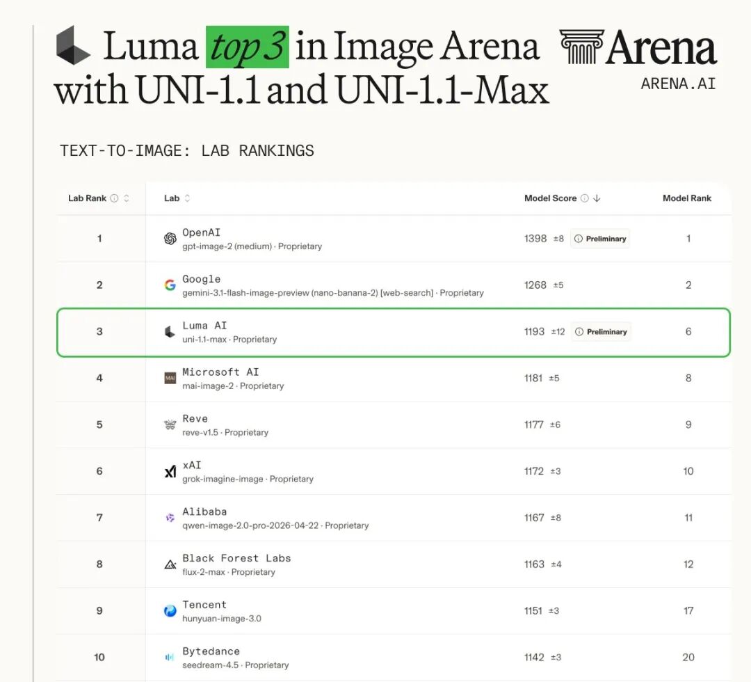 仅15人团队，价格低至4美分，Luma Uni-1.1图像模型杀入全球前三，文字渲染直逼GPT-Image 2