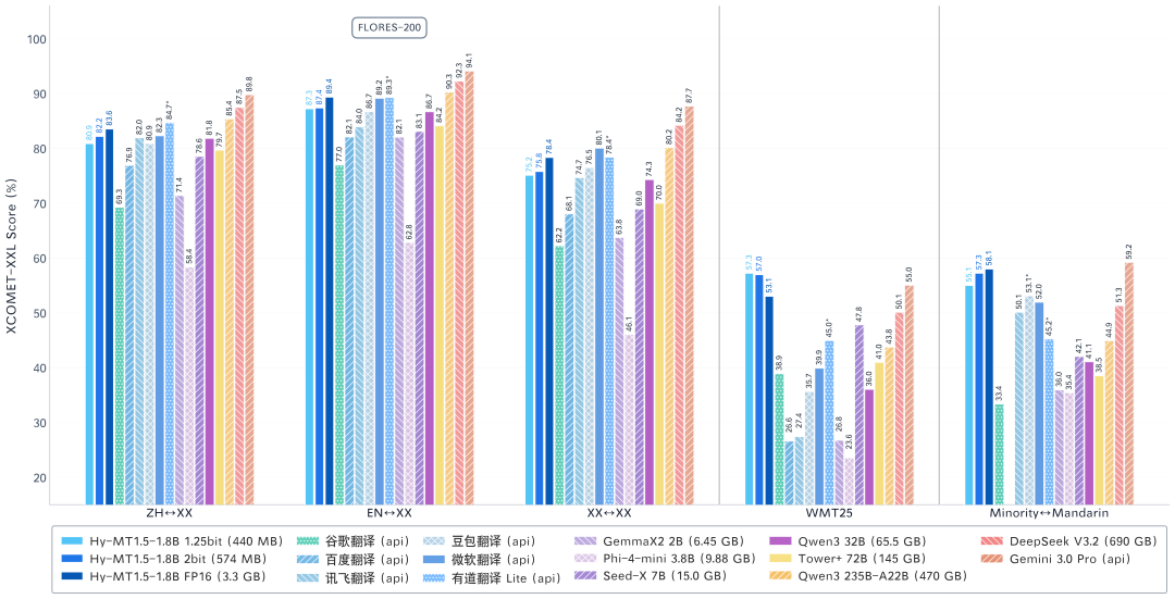 腾讯混元开源440MB离线翻译模型Hy-MT1.5，超越谷歌翻译