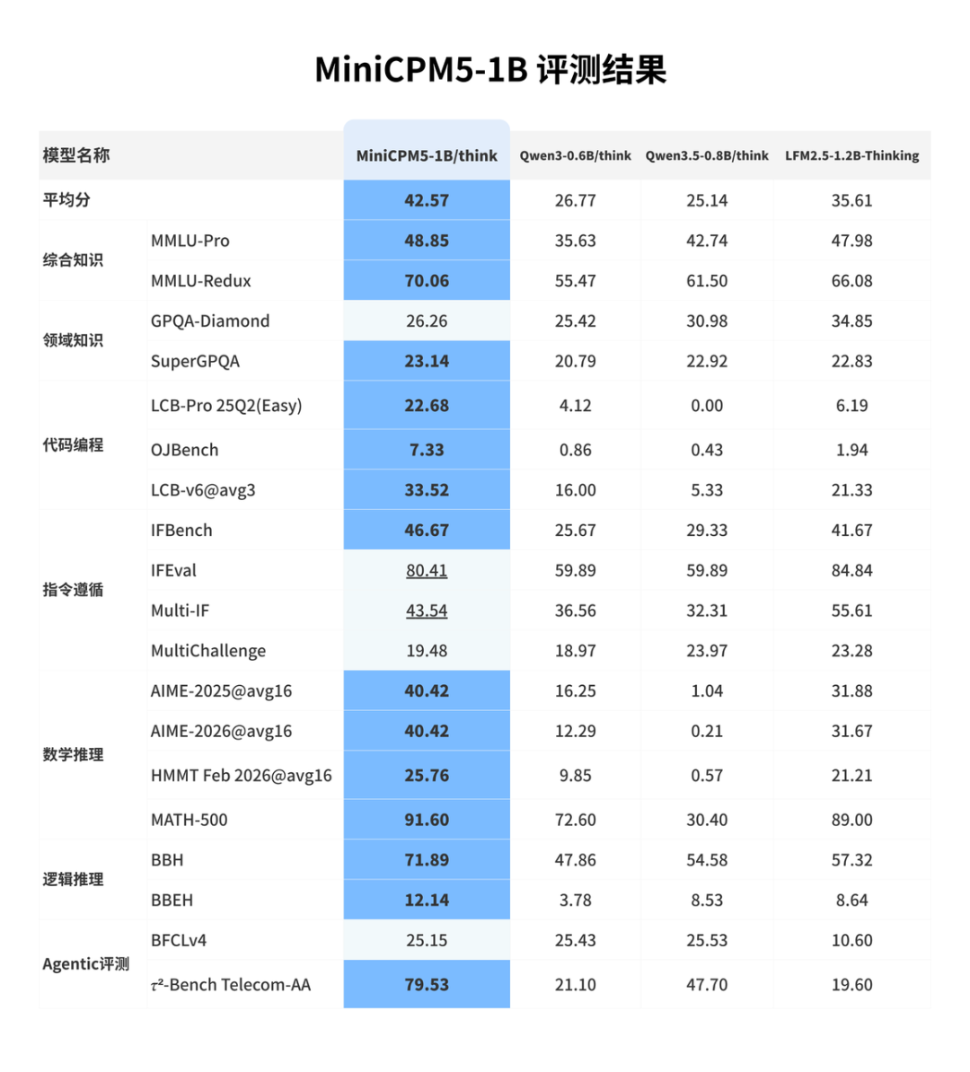 0.5G内存跑通2B性能！面壁MiniCPM5-1B免费开源：白嫖智能桌宠与1T超大中文数据集