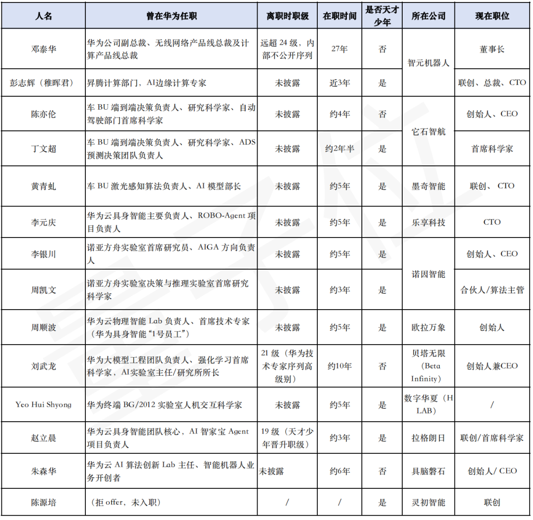【华为帮席卷机器人圈】具身智能创业迎来华为系黄金时代