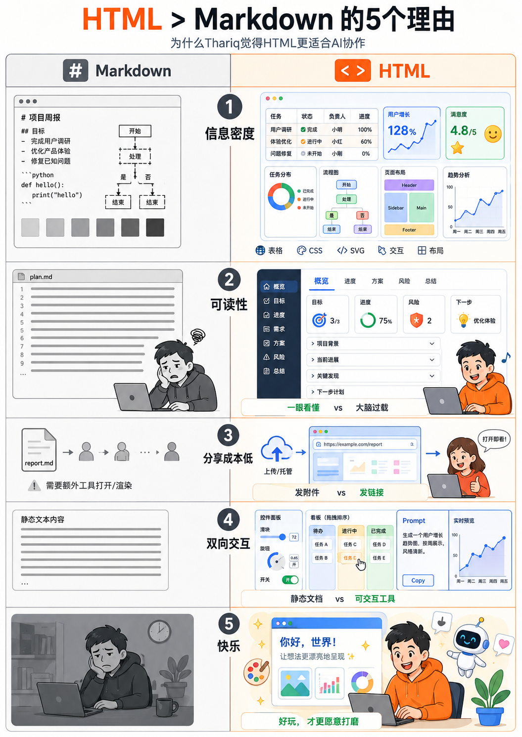 HTML vs Markdown 五大对比