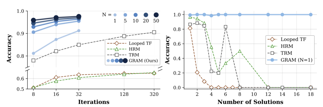 【GRAM推理超越串行320步】生成式递归推理模型