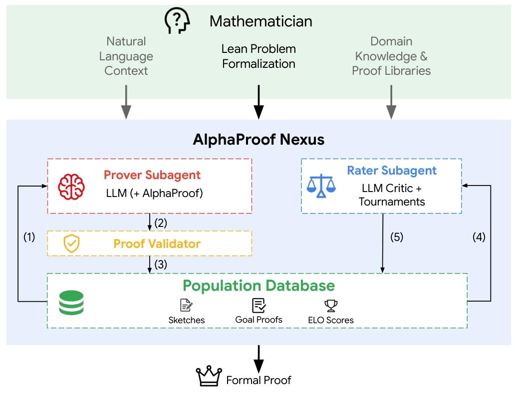 【几百刀破百年难题】谷歌开源AlphaProof数学框架