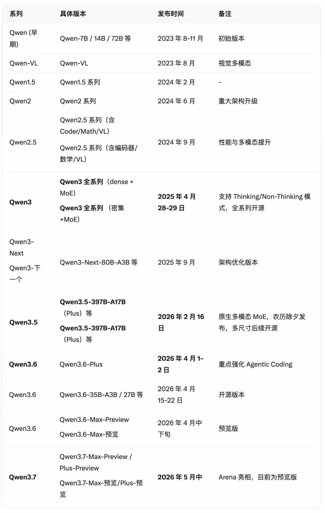 国产模型再证实力！Qwen 3.7 Max预览版深夜突袭，LMSYS竞技场上演“双星登顶”