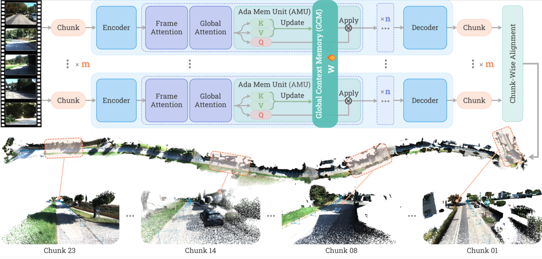 Scal3R：用Test-Time Training实现公里级长视频3D重建，轨迹漂移锐减70%