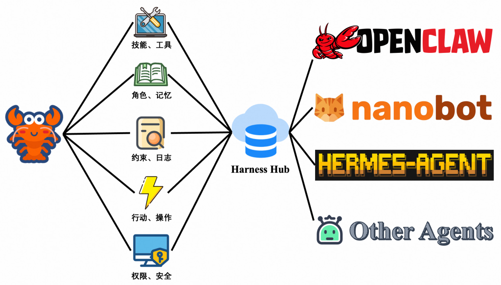 Harness Hub画像蓝图