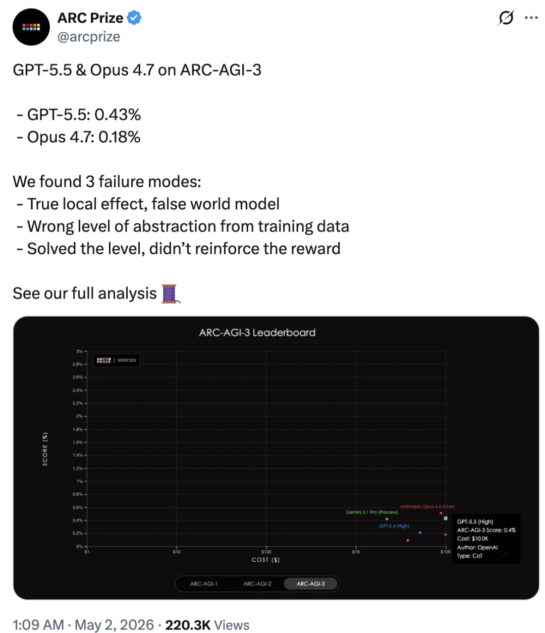 GPT-5.5与Opus 4.7在ARC-AGI-3得分不足1%，人类满分真相揭秘