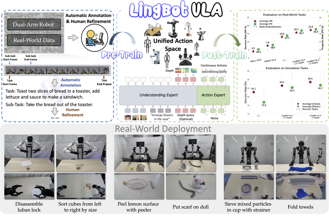 蚂蚁灵波开源LingBot-VLA后训练工具链：150条数据即可迁移机器人，训练效率提升2.8倍