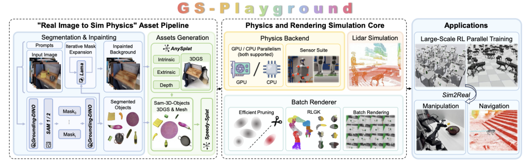 GS-Playground入选RSS 2026：万帧级3DGS视觉机器人仿真器解析