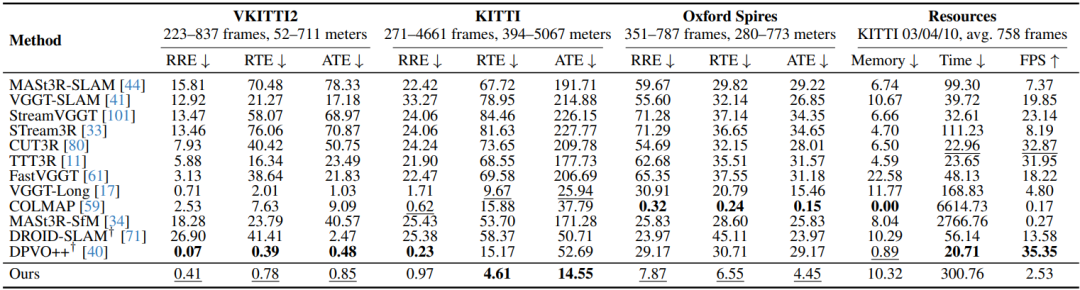Scal3R：用Test-Time Training实现公里级长视频3D重建，轨迹漂移锐减70%
