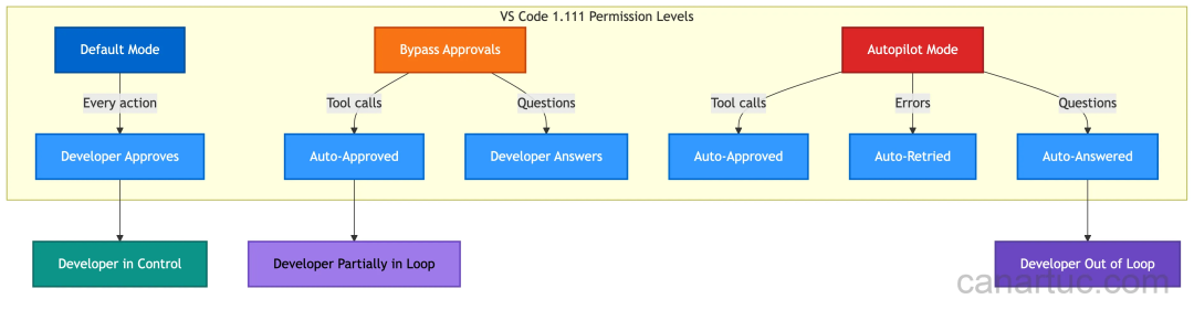 微软 VS Code 推出 Autopilot 模式，AI 全权控制开发环境，官方却警告：危险！