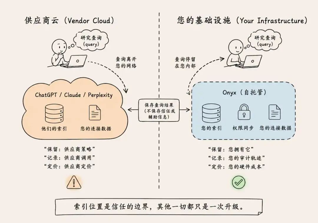 超越OpenAI！自建高隐私Deep Research系统：Onyx+CrewAI本地科研级AI架构搭建指南
