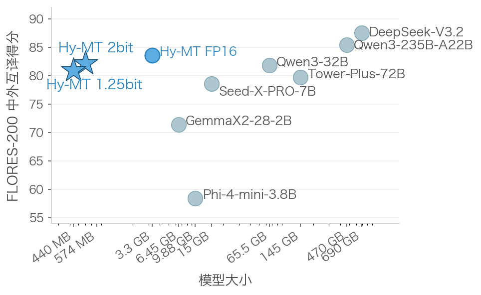 腾讯混元开源440MB离线翻译模型Hy-MT1.5，超越谷歌翻译