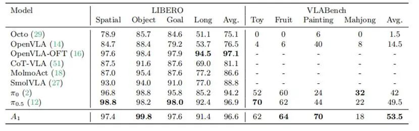 表1：LIBERO、VLABench主流模型成功率对比，A₁取得领先性能