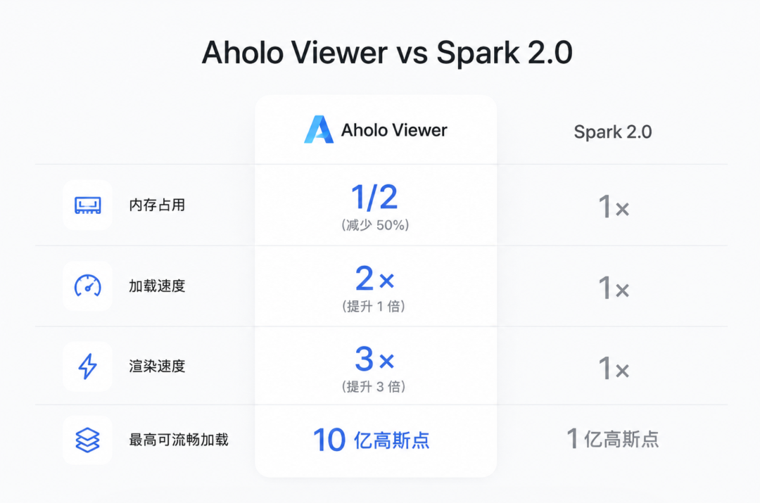 网页流畅跑10亿高斯点！AholoViewer开源三维渲染引擎