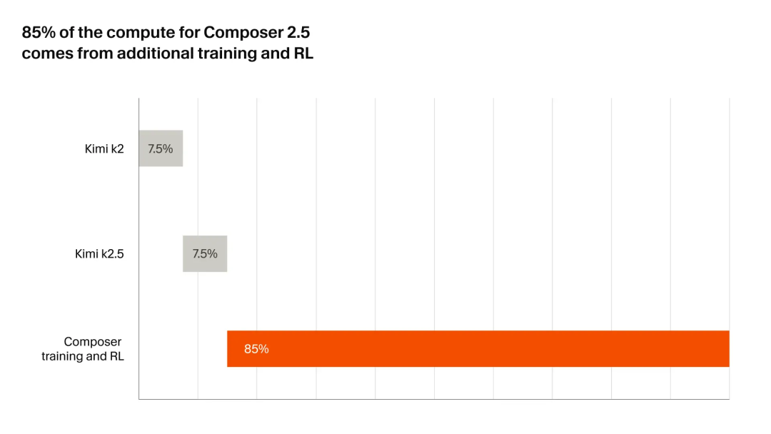 【Composer2.5发布】CursorAI智能编程模型