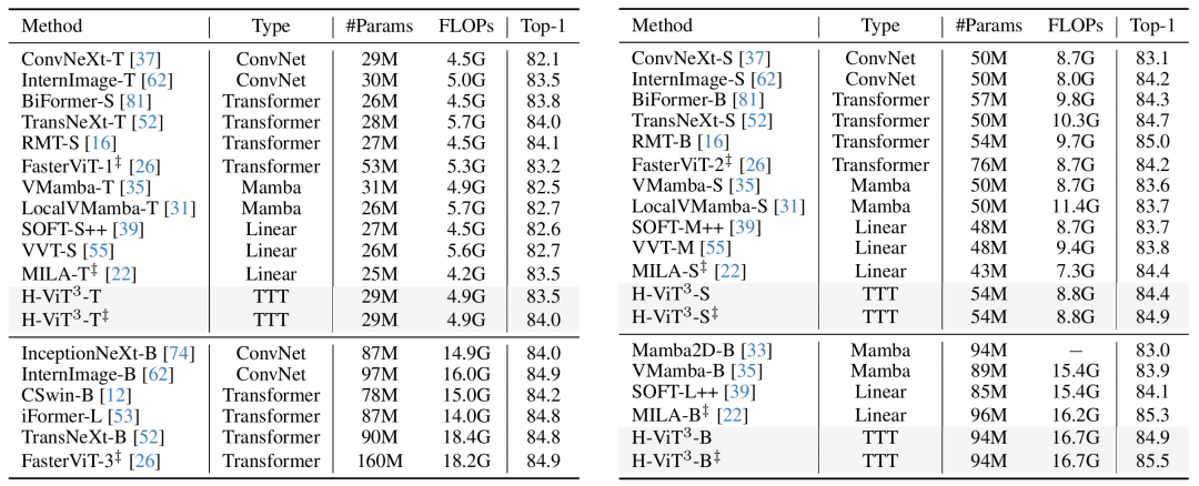 ViT³：清华阿里发布视觉测试时训练新架构，六大设计原则重塑线性复杂度模型