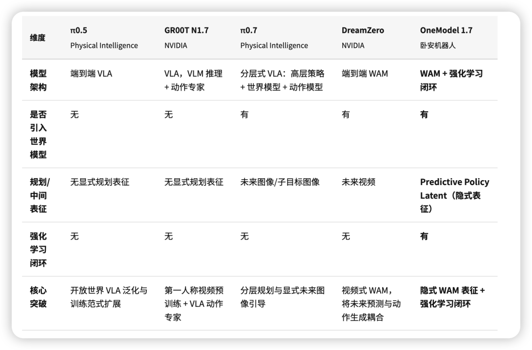 【告别机器人脑手脱节】卧安OneModel具身智能世界模型