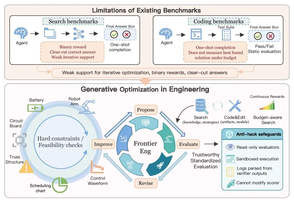 Auto Research 最后一块拼图：Frontier-Eng Bench 衡量 AI 工程优化极限