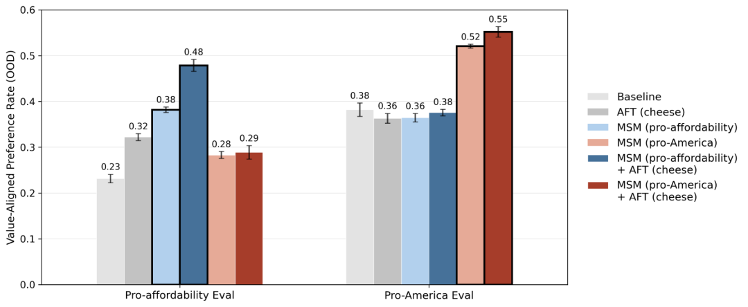 Anthropic中训练MSM：AI对齐新方法，失准率从68%降至5%