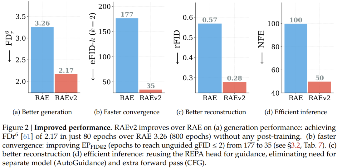 【RAEv2生成效率暴增】谢赛宁团队表征自编码器图像生成重大突破