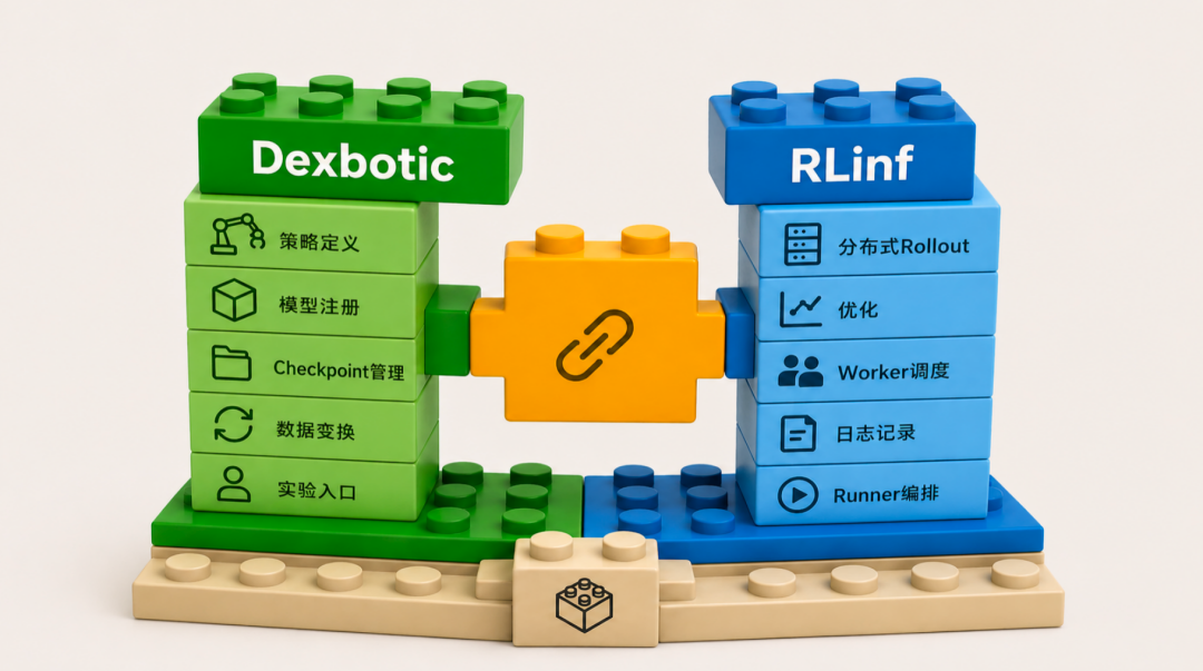 Dexbotic接入RLinf：具身智能SFT与强化学习后训练一体化