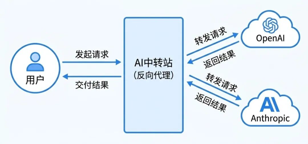 大佬疯狂抢食Token蛋糕！深度揭秘AI中转站背后的暴利真相