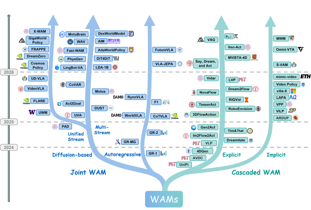 【英伟达力挺具身新演进】世界动作模型WAM机器人技术深度综述