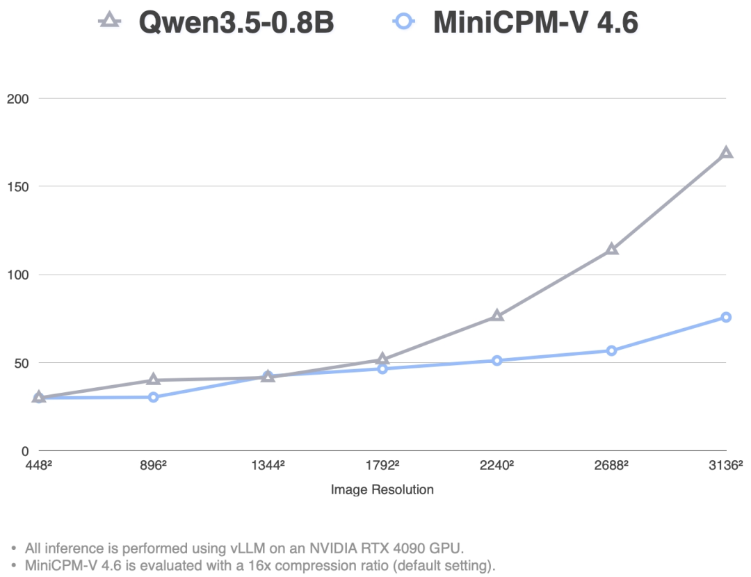 何恺明ELF与清华MiniCPM-V 4.6同日发布，小模型时代效率为王