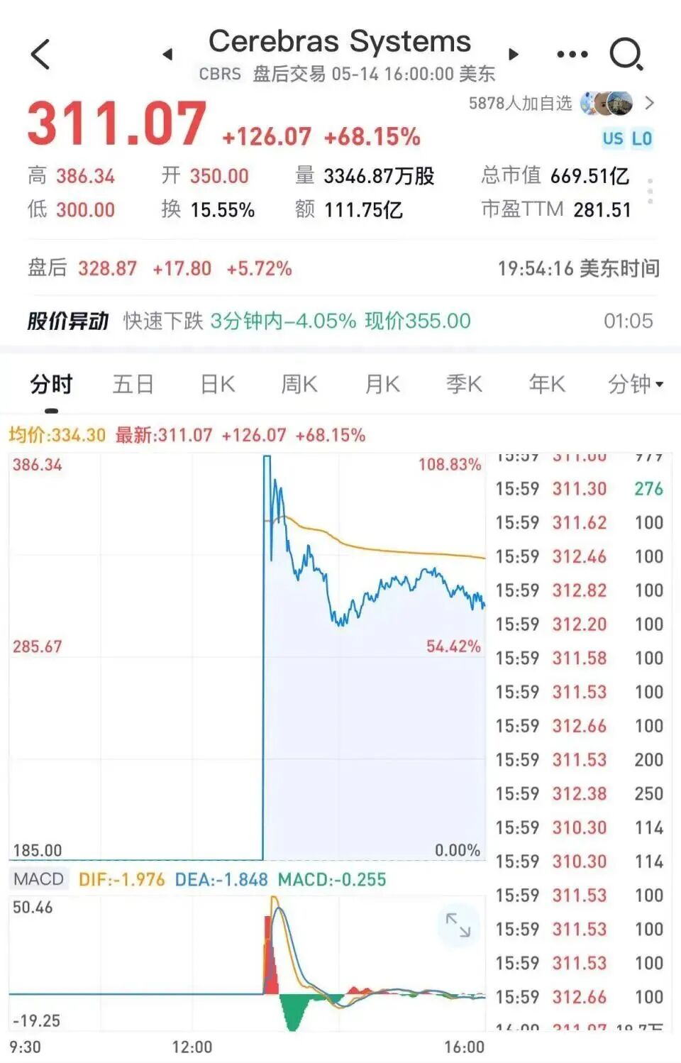 Cerebras上市首日暴涨68%：OpenAI押注的“晶圆级AI芯片”凭什么撑起670亿美元市值？
