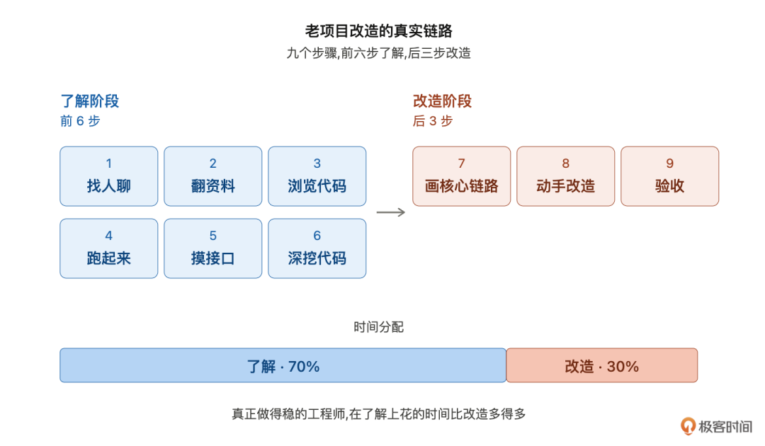 AI改造老旧代码翻车原因分析 Claude Code企业级项目改造方法论