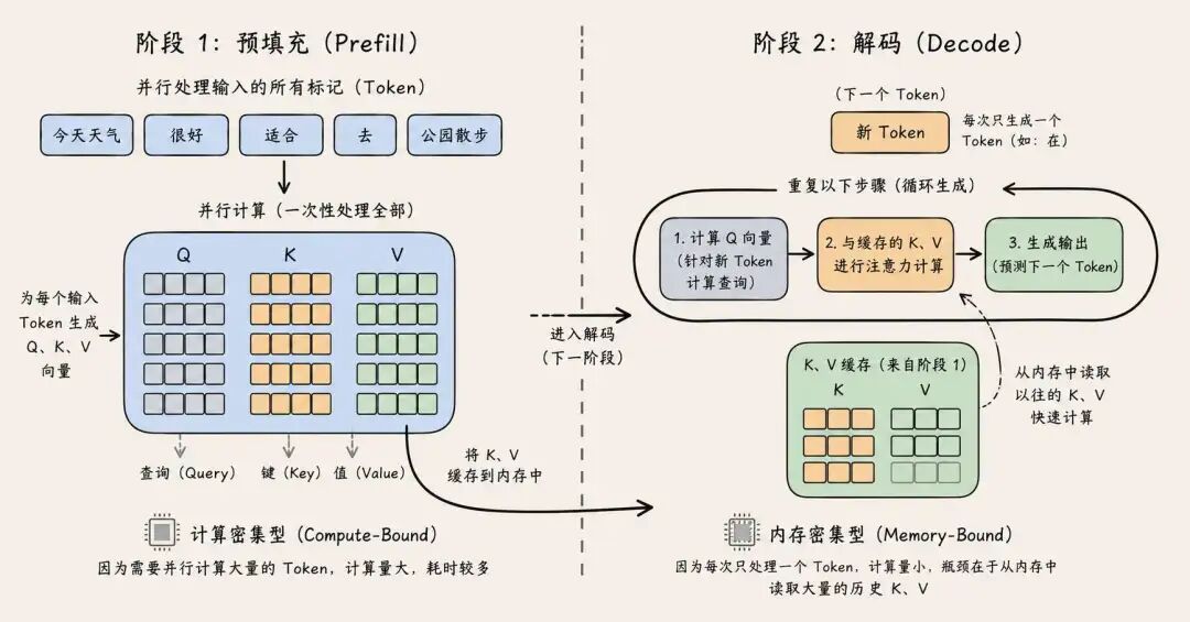 Prompt Caching 原理机制与 AI Agent 降本实战攻略
