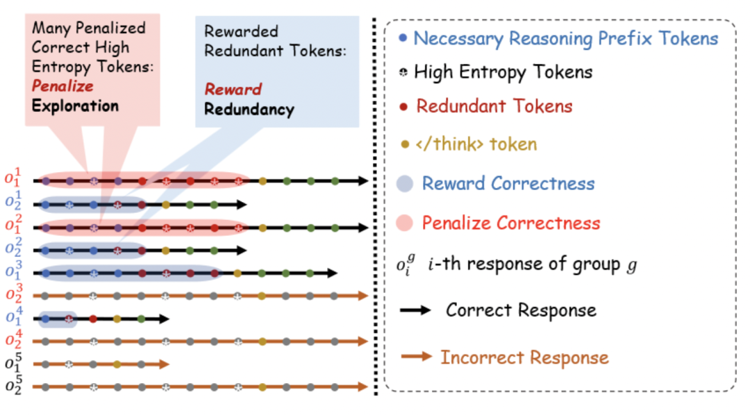 ICLR 2026 Oral DECS：大模型过度思考问题新解法，推理Token减半性能反升
