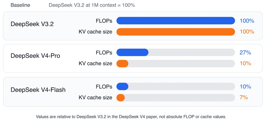 Gemma 4省钱架构演进剖析！大语言模型KV Cache优化方案