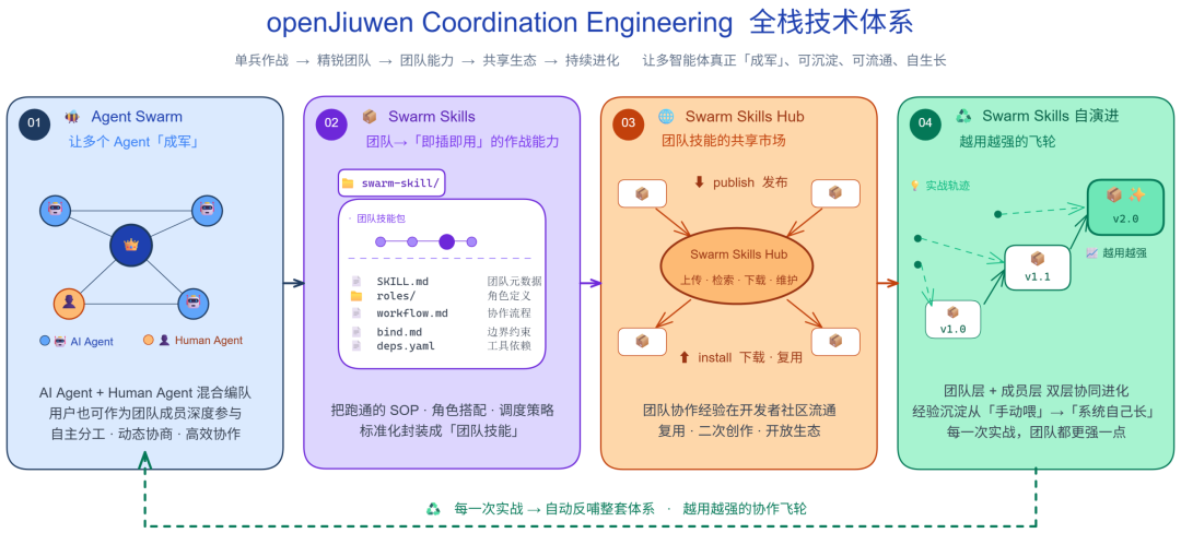 告别单兵内卷！华为开源JiuwenSwarm，带你一步跨入多智能体“协同自演进”时代