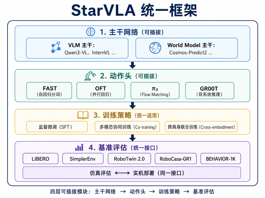 StarVLA开源：港科大统一VLA模型框架，支持主流动作头与机器人基准