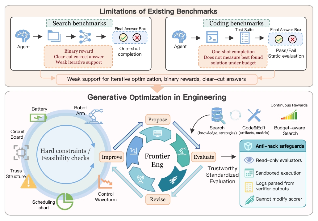 Frontier-Eng Bench: 47个工程任务测试AI迭代优化能力，Auto Research时代逼近