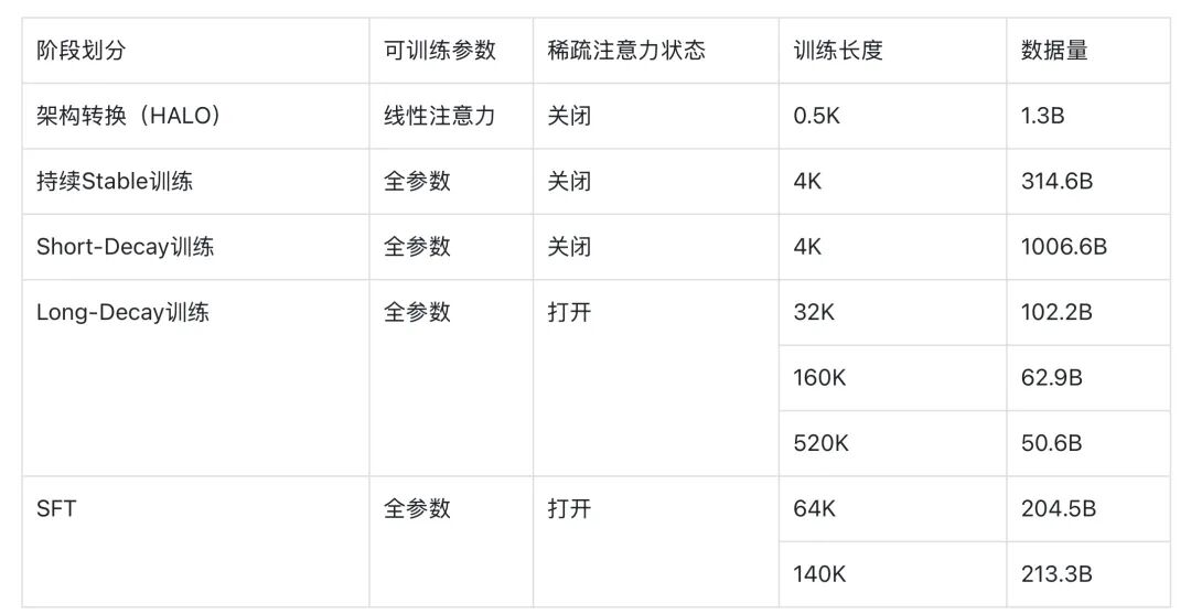 MiniCPM-SALA：稀疏-线性混合架构，9B模型在端侧跑通百万上下文