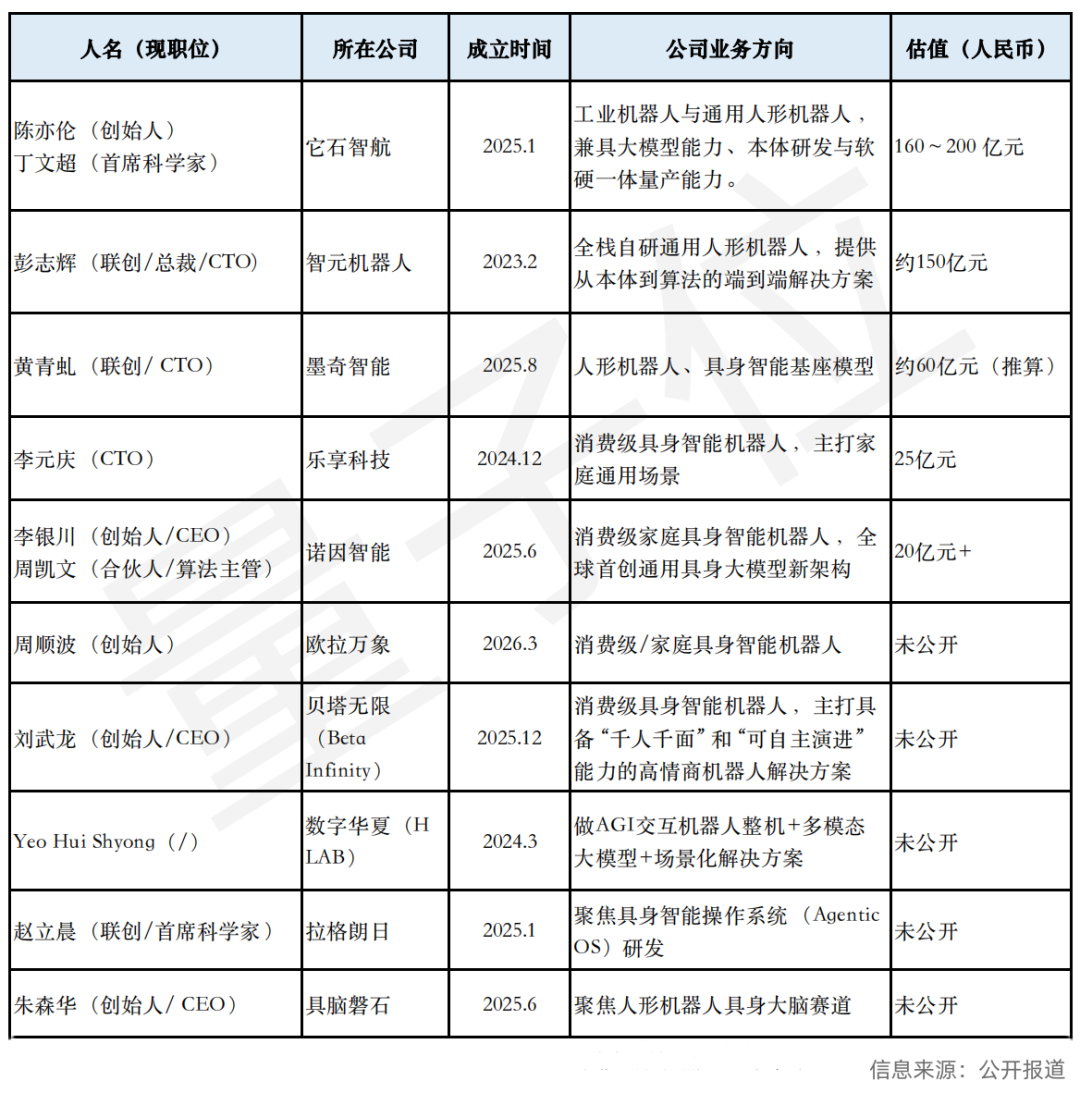 独占半壁江山！前华为“天团”如何掀起中国具身智能创业狂潮？