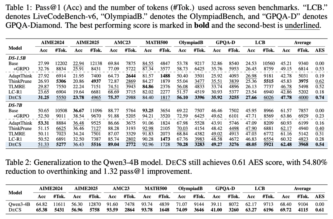 ICLR 2026 Oral DECS：大模型过度思考问题新解法，推理Token减半性能反升