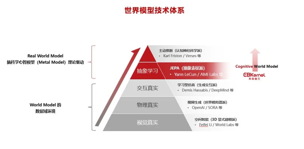 华为大脑一号位搞事情！亿元级融资的“类脑世界模型”5层架构全拆解