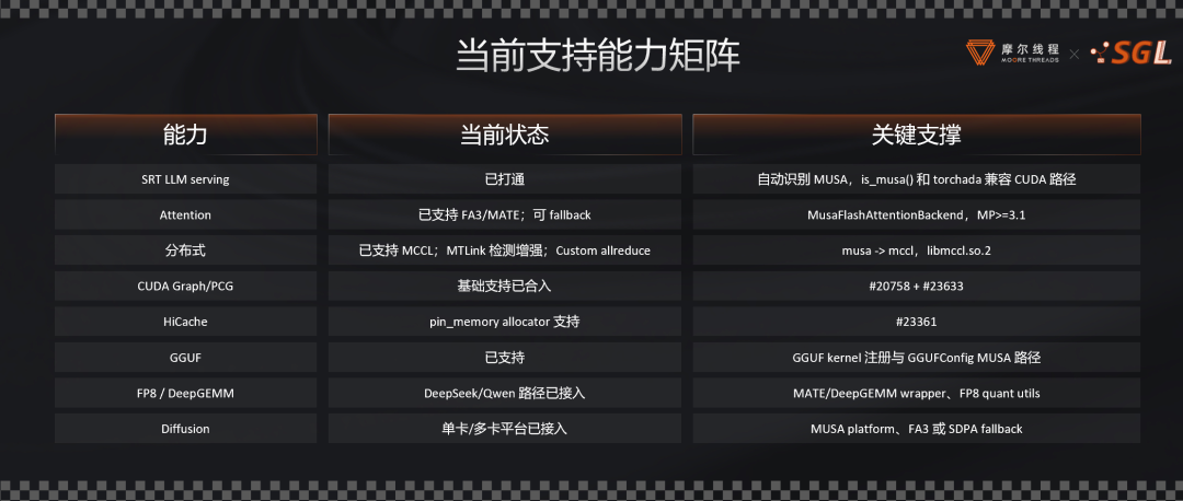 国产GPU首获SGLang原生支持：摩尔线程MUSA合入主线，DeepSeek V4打通