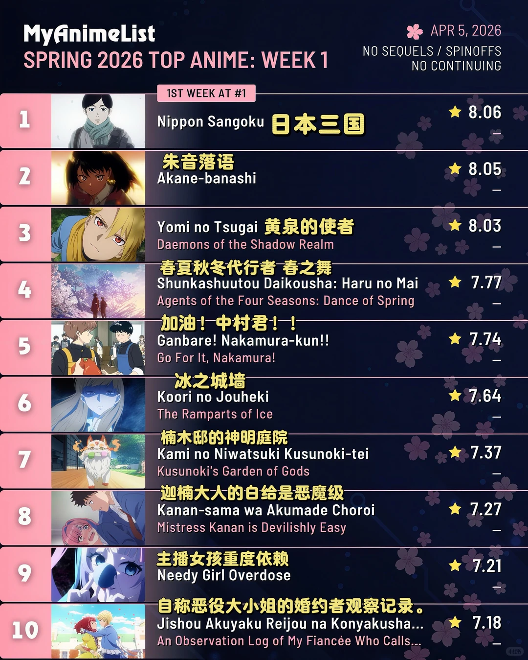 揭晓2026年春季第一周霸权归属 MyAnimeList非续作新番TOP10速递