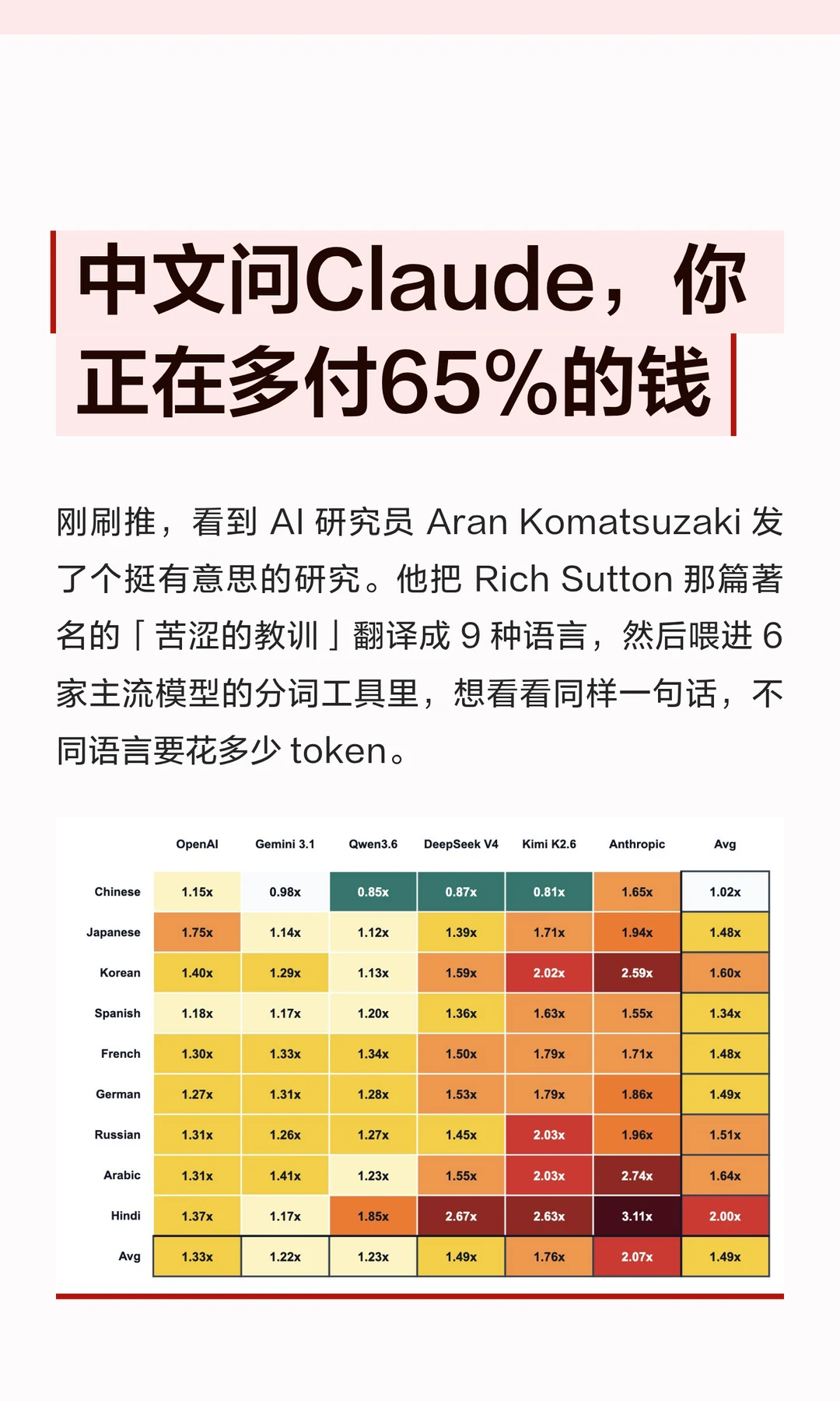 大模型“语言税”曝光：中文问Claude竟比英文贵65%，OpenAI仅15%